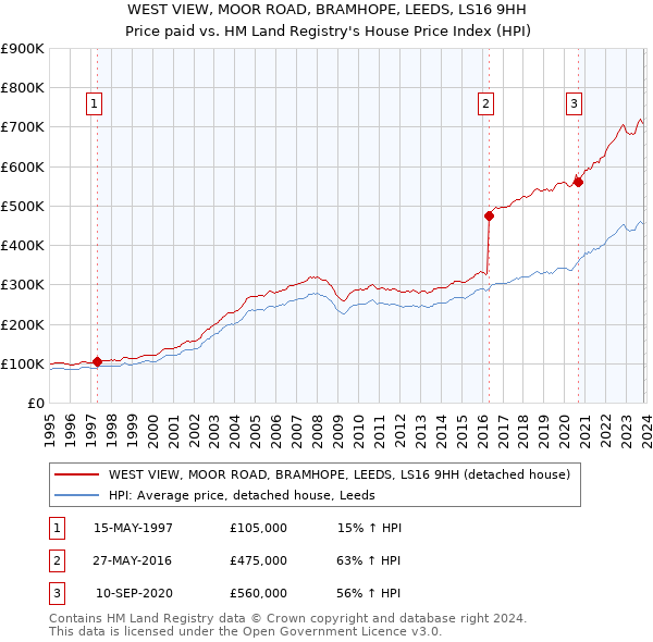 WEST VIEW, MOOR ROAD, BRAMHOPE, LEEDS, LS16 9HH: Price paid vs HM Land Registry's House Price Index