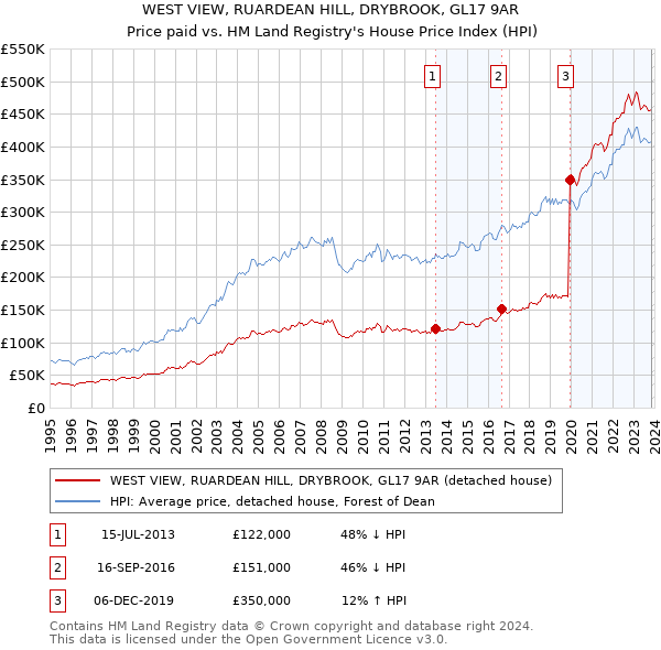 WEST VIEW, RUARDEAN HILL, DRYBROOK, GL17 9AR: Price paid vs HM Land Registry's House Price Index