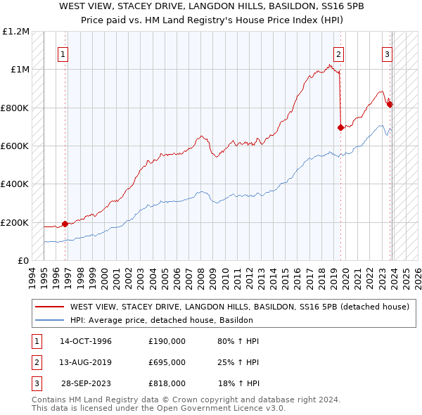 WEST VIEW, STACEY DRIVE, LANGDON HILLS, BASILDON, SS16 5PB: Price paid vs HM Land Registry's House Price Index