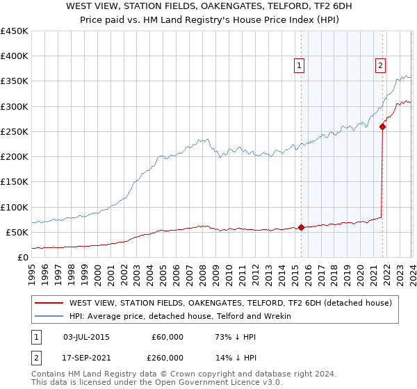 WEST VIEW, STATION FIELDS, OAKENGATES, TELFORD, TF2 6DH: Price paid vs HM Land Registry's House Price Index