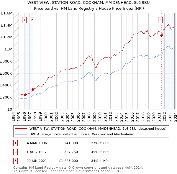 WEST VIEW, STATION ROAD, COOKHAM, MAIDENHEAD, SL6 9BU: Price paid vs HM Land Registry's House Price Index