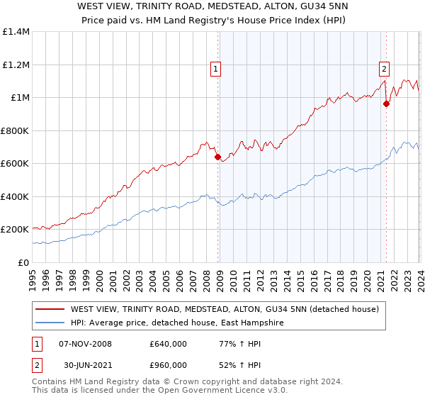 WEST VIEW, TRINITY ROAD, MEDSTEAD, ALTON, GU34 5NN: Price paid vs HM Land Registry's House Price Index