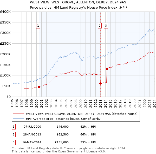 WEST VIEW, WEST GROVE, ALLENTON, DERBY, DE24 9AS: Price paid vs HM Land Registry's House Price Index