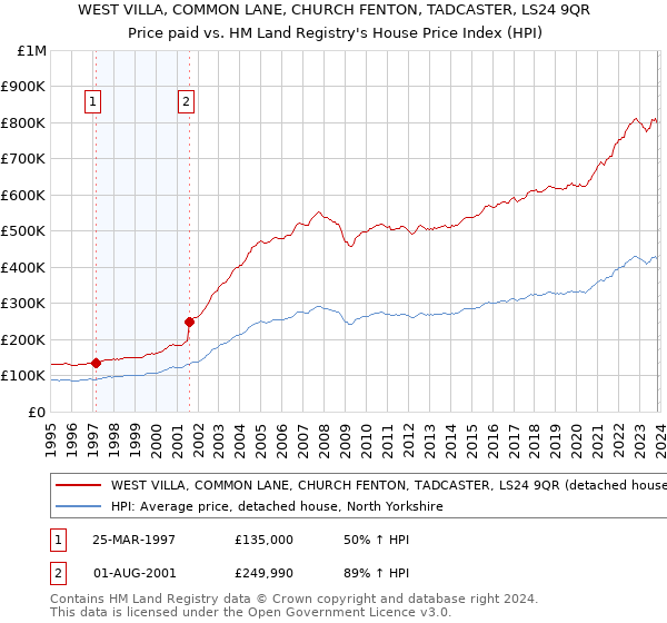 WEST VILLA, COMMON LANE, CHURCH FENTON, TADCASTER, LS24 9QR: Price paid vs HM Land Registry's House Price Index
