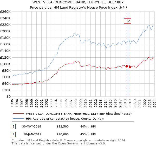 WEST VILLA, DUNCOMBE BANK, FERRYHILL, DL17 8BP: Price paid vs HM Land Registry's House Price Index