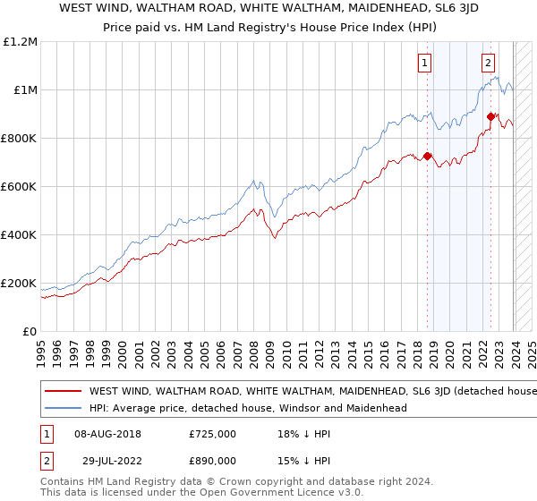 WEST WIND, WALTHAM ROAD, WHITE WALTHAM, MAIDENHEAD, SL6 3JD: Price paid vs HM Land Registry's House Price Index