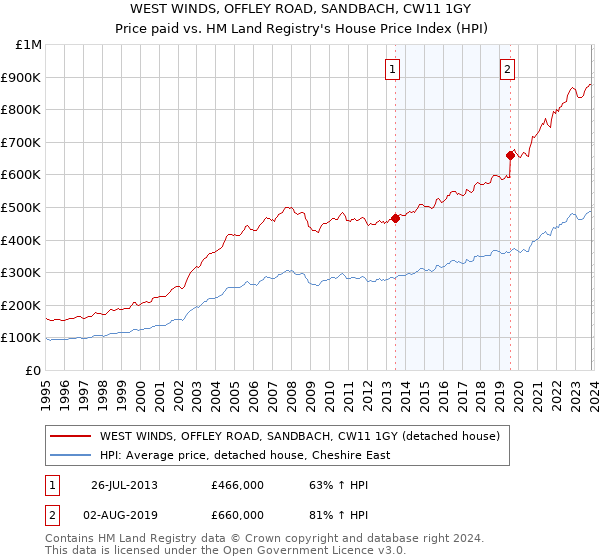 WEST WINDS, OFFLEY ROAD, SANDBACH, CW11 1GY: Price paid vs HM Land Registry's House Price Index