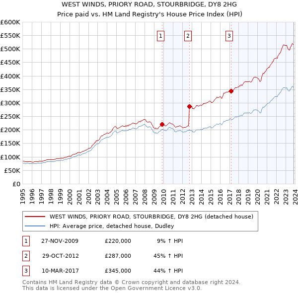 WEST WINDS, PRIORY ROAD, STOURBRIDGE, DY8 2HG: Price paid vs HM Land Registry's House Price Index