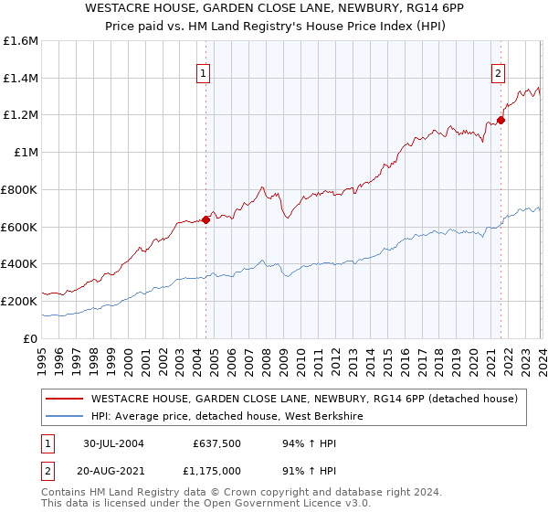 WESTACRE HOUSE, GARDEN CLOSE LANE, NEWBURY, RG14 6PP: Price paid vs HM Land Registry's House Price Index