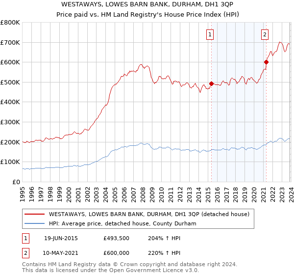WESTAWAYS, LOWES BARN BANK, DURHAM, DH1 3QP: Price paid vs HM Land Registry's House Price Index