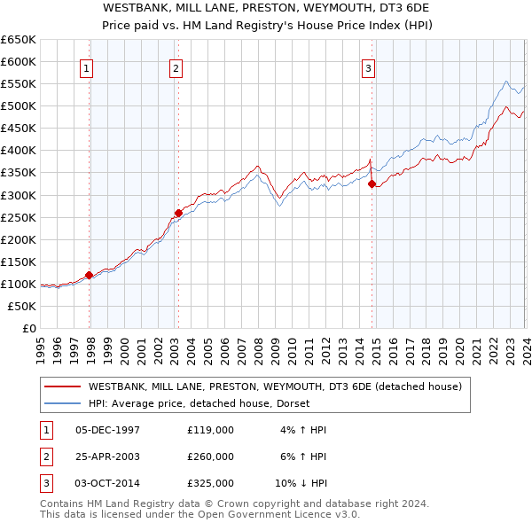 WESTBANK, MILL LANE, PRESTON, WEYMOUTH, DT3 6DE: Price paid vs HM Land Registry's House Price Index