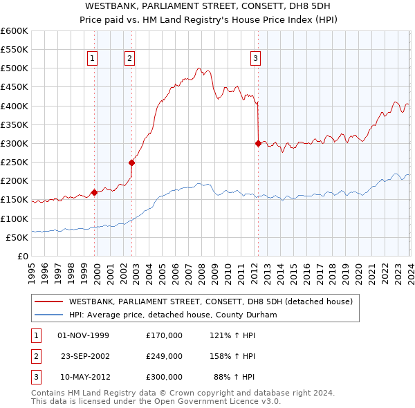 WESTBANK, PARLIAMENT STREET, CONSETT, DH8 5DH: Price paid vs HM Land Registry's House Price Index