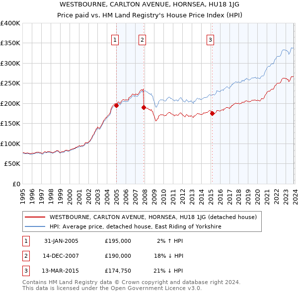 WESTBOURNE, CARLTON AVENUE, HORNSEA, HU18 1JG: Price paid vs HM Land Registry's House Price Index