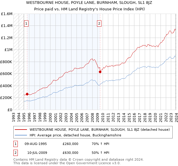WESTBOURNE HOUSE, POYLE LANE, BURNHAM, SLOUGH, SL1 8JZ: Price paid vs HM Land Registry's House Price Index