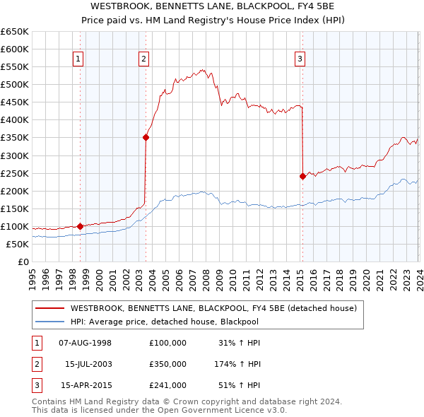 WESTBROOK, BENNETTS LANE, BLACKPOOL, FY4 5BE: Price paid vs HM Land Registry's House Price Index