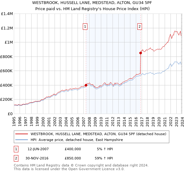 WESTBROOK, HUSSELL LANE, MEDSTEAD, ALTON, GU34 5PF: Price paid vs HM Land Registry's House Price Index