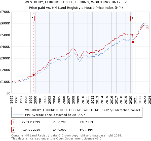 WESTBURY, FERRING STREET, FERRING, WORTHING, BN12 5JP: Price paid vs HM Land Registry's House Price Index