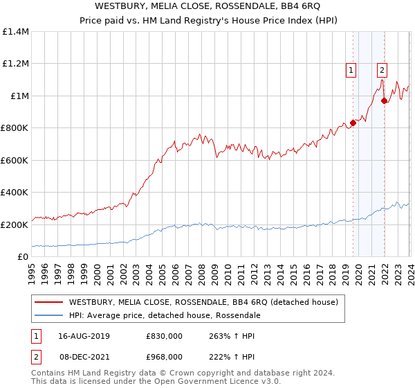 WESTBURY, MELIA CLOSE, ROSSENDALE, BB4 6RQ: Price paid vs HM Land Registry's House Price Index