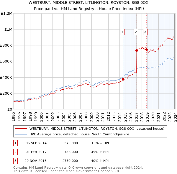 WESTBURY, MIDDLE STREET, LITLINGTON, ROYSTON, SG8 0QX: Price paid vs HM Land Registry's House Price Index