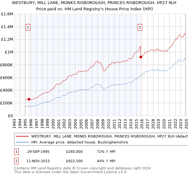 WESTBURY, MILL LANE, MONKS RISBOROUGH, PRINCES RISBOROUGH, HP27 9LH: Price paid vs HM Land Registry's House Price Index