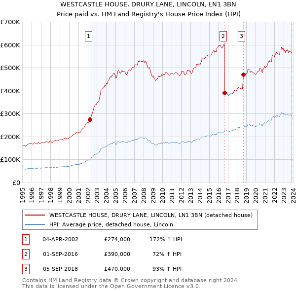 WESTCASTLE HOUSE, DRURY LANE, LINCOLN, LN1 3BN: Price paid vs HM Land Registry's House Price Index