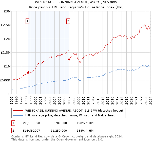 WESTCHASE, SUNNING AVENUE, ASCOT, SL5 9PW: Price paid vs HM Land Registry's House Price Index
