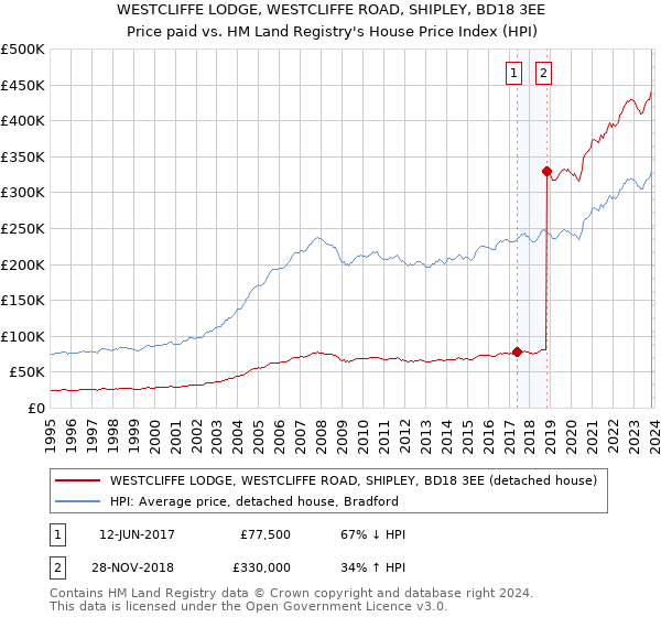 WESTCLIFFE LODGE, WESTCLIFFE ROAD, SHIPLEY, BD18 3EE: Price paid vs HM Land Registry's House Price Index