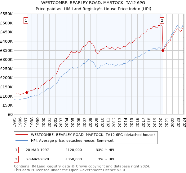 WESTCOMBE, BEARLEY ROAD, MARTOCK, TA12 6PG: Price paid vs HM Land Registry's House Price Index