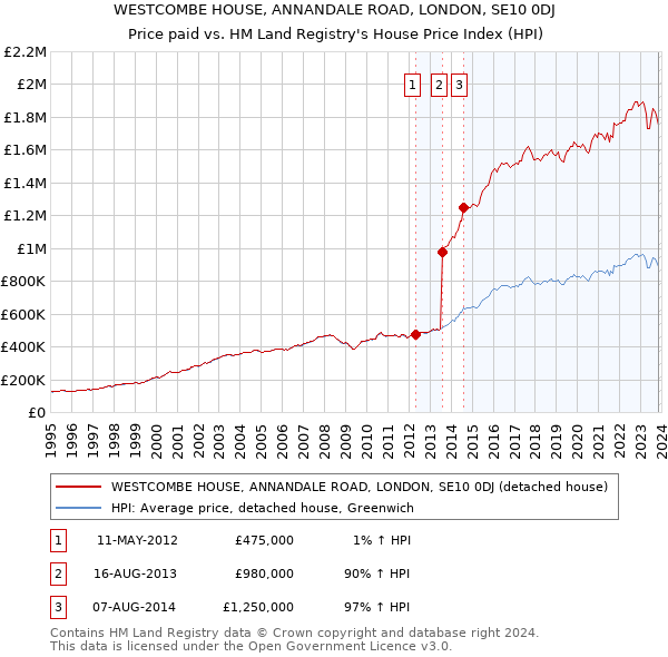 WESTCOMBE HOUSE, ANNANDALE ROAD, LONDON, SE10 0DJ: Price paid vs HM Land Registry's House Price Index