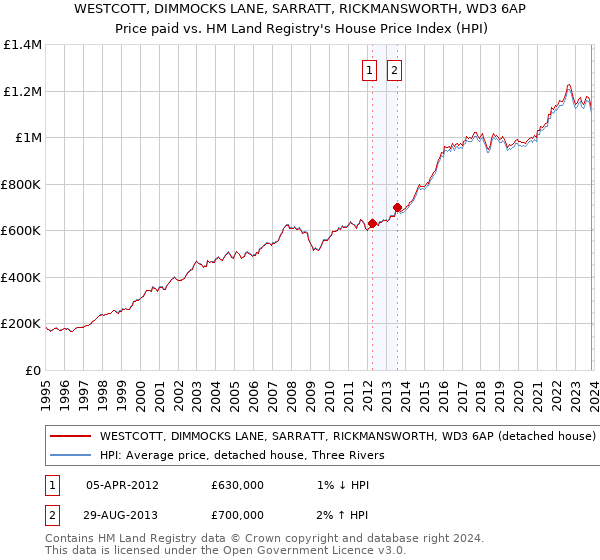 WESTCOTT, DIMMOCKS LANE, SARRATT, RICKMANSWORTH, WD3 6AP: Price paid vs HM Land Registry's House Price Index