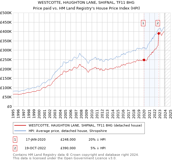 WESTCOTTE, HAUGHTON LANE, SHIFNAL, TF11 8HG: Price paid vs HM Land Registry's House Price Index