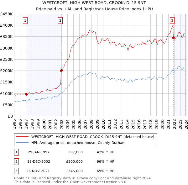 WESTCROFT, HIGH WEST ROAD, CROOK, DL15 9NT: Price paid vs HM Land Registry's House Price Index