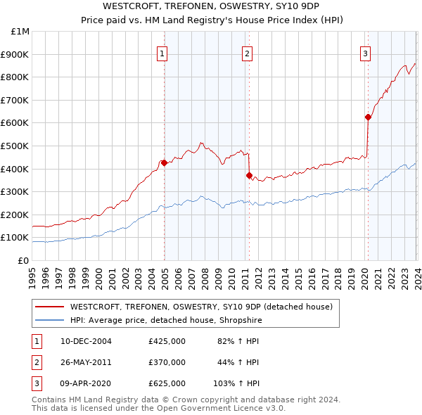 WESTCROFT, TREFONEN, OSWESTRY, SY10 9DP: Price paid vs HM Land Registry's House Price Index