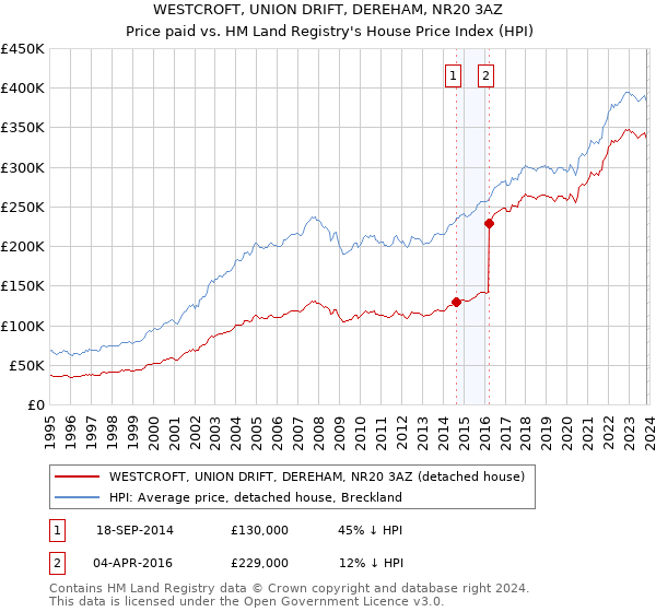 WESTCROFT, UNION DRIFT, DEREHAM, NR20 3AZ: Price paid vs HM Land Registry's House Price Index