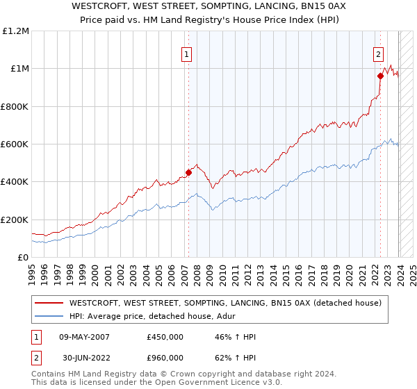 WESTCROFT, WEST STREET, SOMPTING, LANCING, BN15 0AX: Price paid vs HM Land Registry's House Price Index