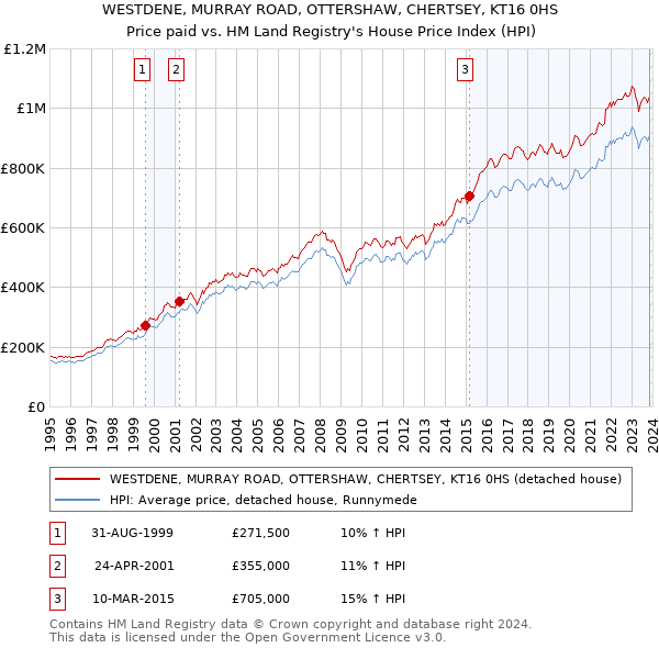 WESTDENE, MURRAY ROAD, OTTERSHAW, CHERTSEY, KT16 0HS: Price paid vs HM Land Registry's House Price Index
