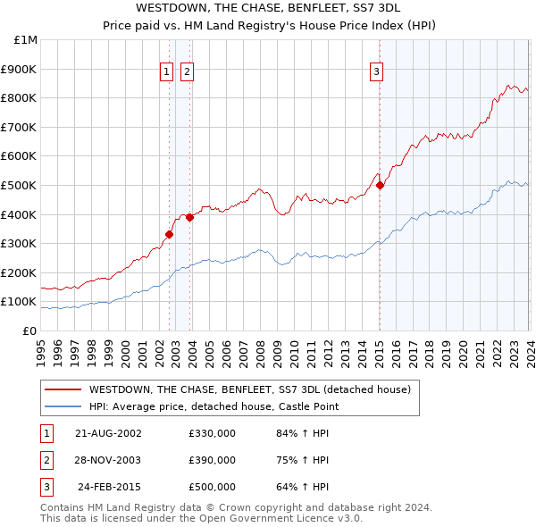 WESTDOWN, THE CHASE, BENFLEET, SS7 3DL: Price paid vs HM Land Registry's House Price Index