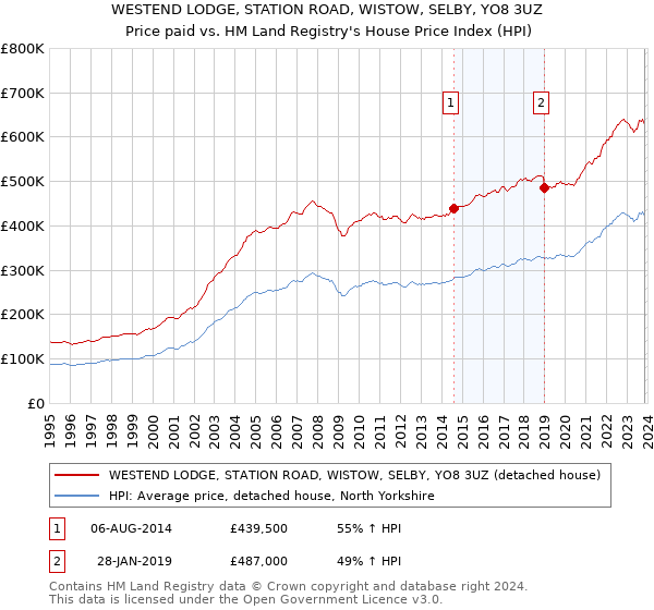 WESTEND LODGE, STATION ROAD, WISTOW, SELBY, YO8 3UZ: Price paid vs HM Land Registry's House Price Index