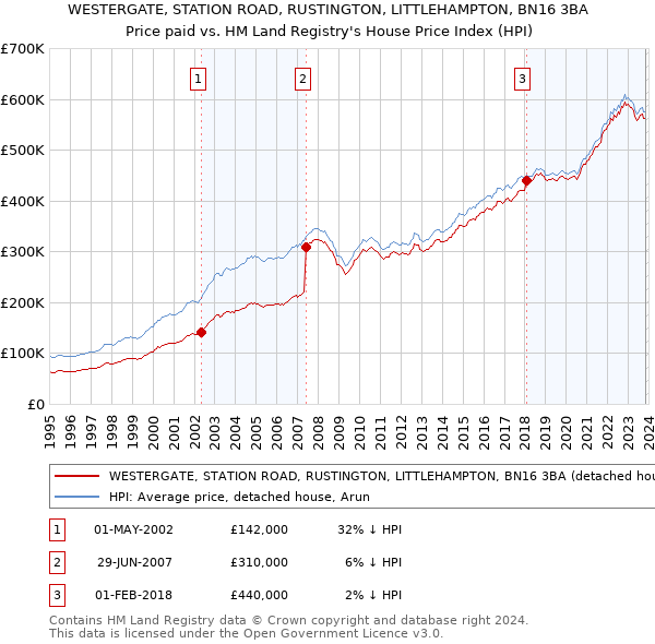 WESTERGATE, STATION ROAD, RUSTINGTON, LITTLEHAMPTON, BN16 3BA: Price paid vs HM Land Registry's House Price Index