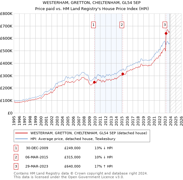 WESTERHAM, GRETTON, CHELTENHAM, GL54 5EP: Price paid vs HM Land Registry's House Price Index