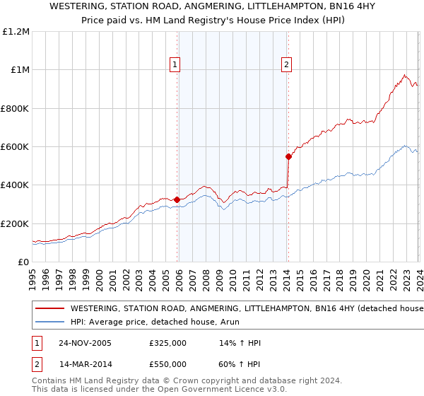 WESTERING, STATION ROAD, ANGMERING, LITTLEHAMPTON, BN16 4HY: Price paid vs HM Land Registry's House Price Index