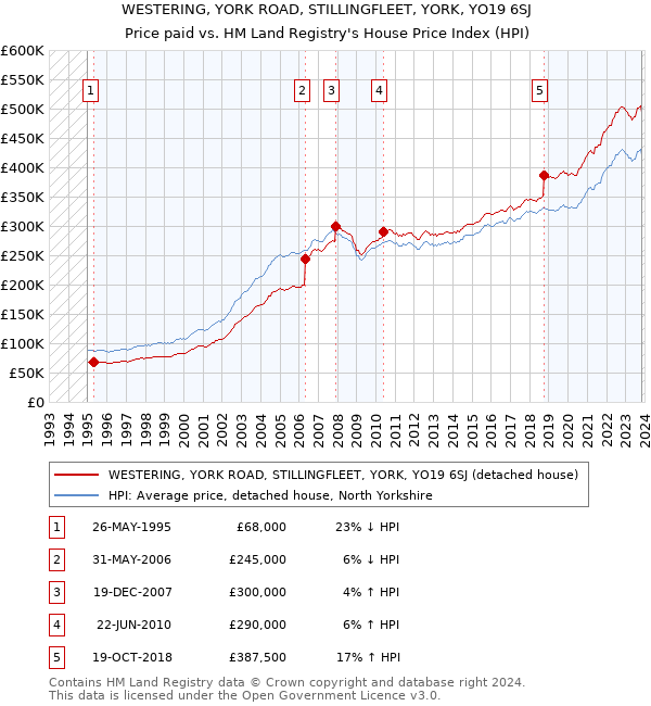 WESTERING, YORK ROAD, STILLINGFLEET, YORK, YO19 6SJ: Price paid vs HM Land Registry's House Price Index