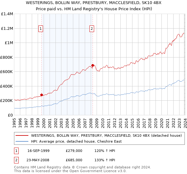WESTERINGS, BOLLIN WAY, PRESTBURY, MACCLESFIELD, SK10 4BX: Price paid vs HM Land Registry's House Price Index