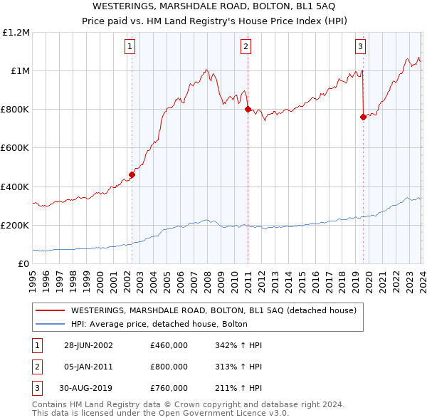 WESTERINGS, MARSHDALE ROAD, BOLTON, BL1 5AQ: Price paid vs HM Land Registry's House Price Index