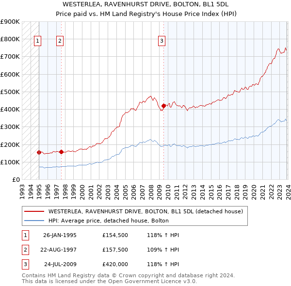 WESTERLEA, RAVENHURST DRIVE, BOLTON, BL1 5DL: Price paid vs HM Land Registry's House Price Index