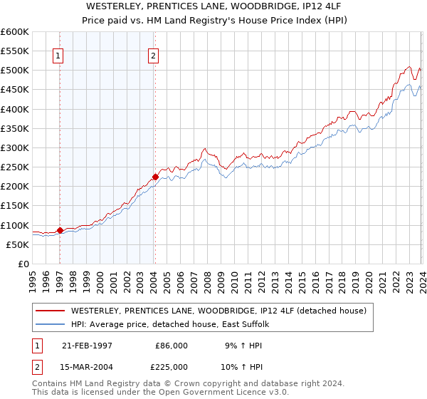 WESTERLEY, PRENTICES LANE, WOODBRIDGE, IP12 4LF: Price paid vs HM Land Registry's House Price Index