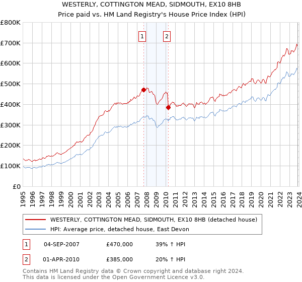 WESTERLY, COTTINGTON MEAD, SIDMOUTH, EX10 8HB: Price paid vs HM Land Registry's House Price Index