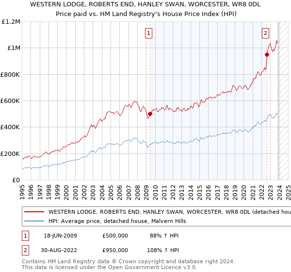 WESTERN LODGE, ROBERTS END, HANLEY SWAN, WORCESTER, WR8 0DL: Price paid vs HM Land Registry's House Price Index