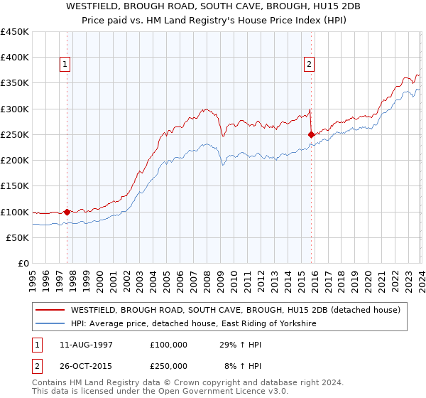 WESTFIELD, BROUGH ROAD, SOUTH CAVE, BROUGH, HU15 2DB: Price paid vs HM Land Registry's House Price Index