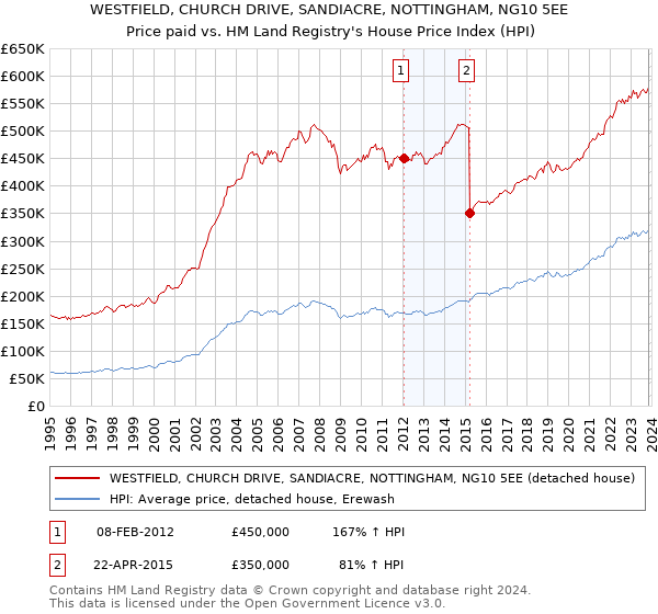 WESTFIELD, CHURCH DRIVE, SANDIACRE, NOTTINGHAM, NG10 5EE: Price paid vs HM Land Registry's House Price Index